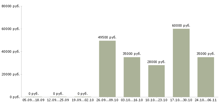 Вакансии упаковщик одежды на склад в Смоленске - Медиана зарплат упаковщик одежды на склад в Смоленске за 2 месяца