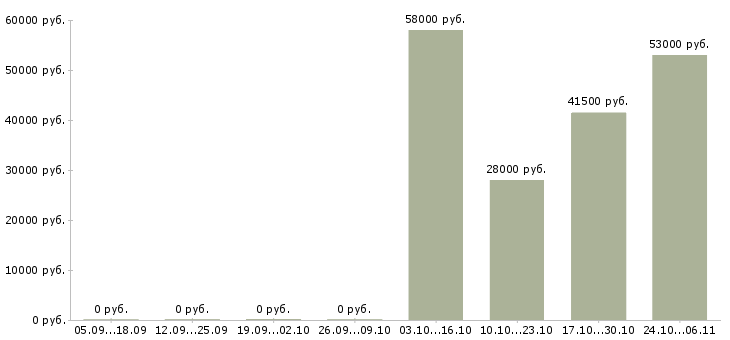 Вакансии упаковщик одежды на складе в Оренбурге - Медиана зарплат упаковщик одежды на складе в Оренбурге за 2 месяца