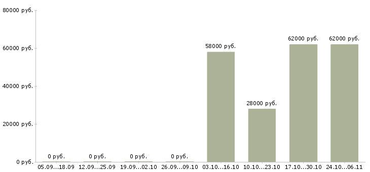 Вакансии упаковщик склада одежды в Оренбурге - Медиана зарплат упаковщик склада одежды в Оренбурге за 2 месяца