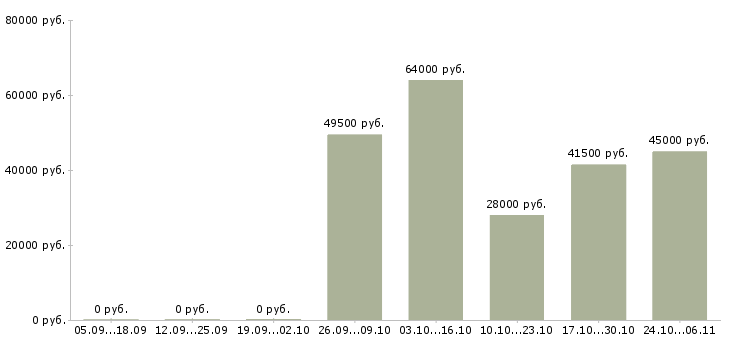 Вакансии упаковщик склада одежды в Смоленске - Медиана зарплат упаковщик склада одежды в Смоленске за 2 месяца