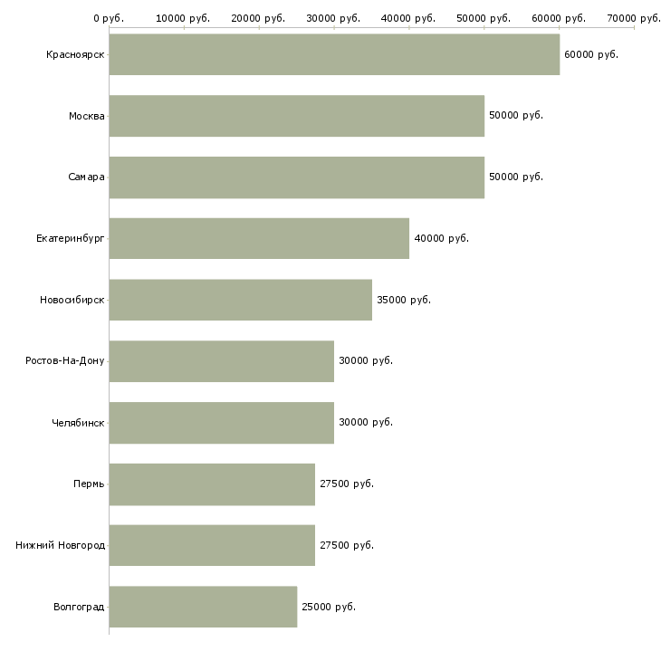 Поиск работы менеджер по продаже коммерческого транспорта-Медиана зарплаты для вакансии «менеджер по продаже коммерческого транспорта» в других городах