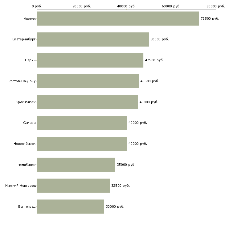 Поиск работы руководитель отдела расширения-Медиана зарплаты для вакансии «руководитель отдела расширения» в других городах