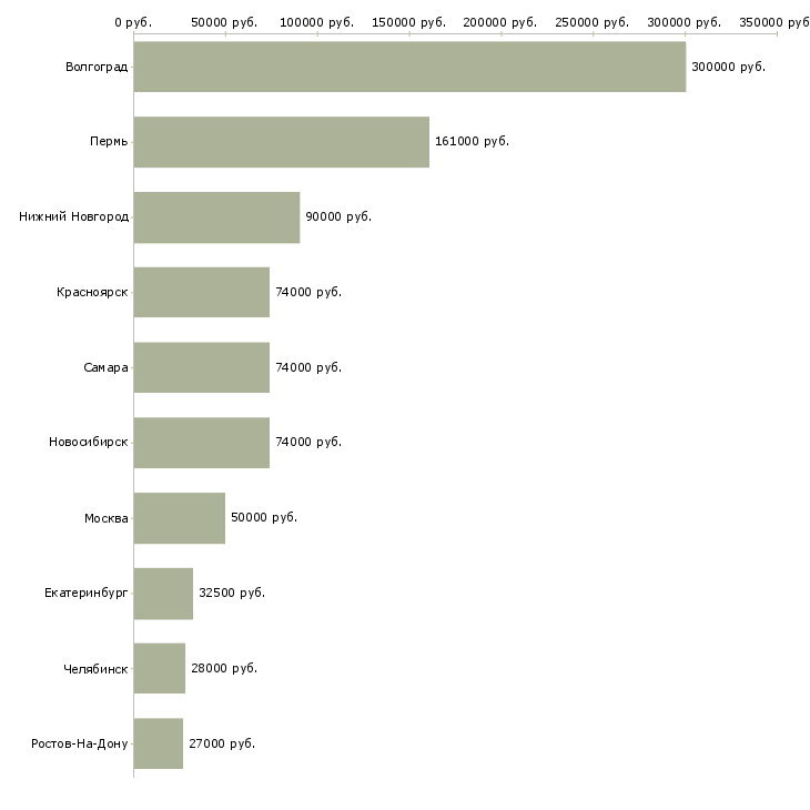 Поиск работы специалист по операционной деятельности-Медиана зарплаты для вакансии «специалист по операционной деятельности» в других городах