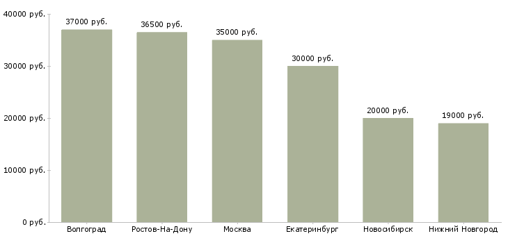 Поиск работы специалист по торговым площадям-Медиана зарплаты для вакансии «специалист по торговым площадям» в других городах