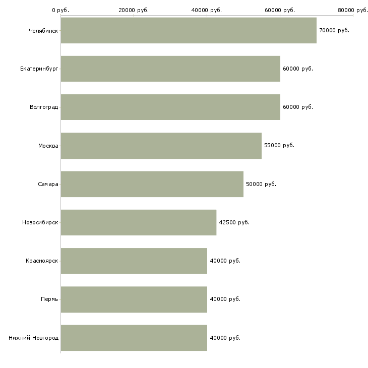Поиск работы супервайзер региональных продаж-Медиана зарплаты для вакансии «супервайзер региональных продаж» в других городах