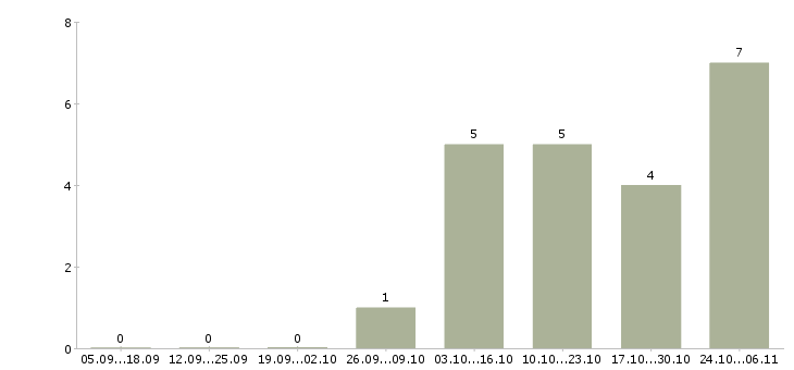 Работа помощник по заключению договоров Башкортостан - Число вакансий Башкортостан по специальности помощник по заключению договоров за 2 месяца