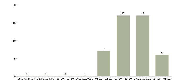 Работа руководитель площадки Башкортостан - Число вакансий Башкортостан по специальности руководитель площадки за 2 месяца