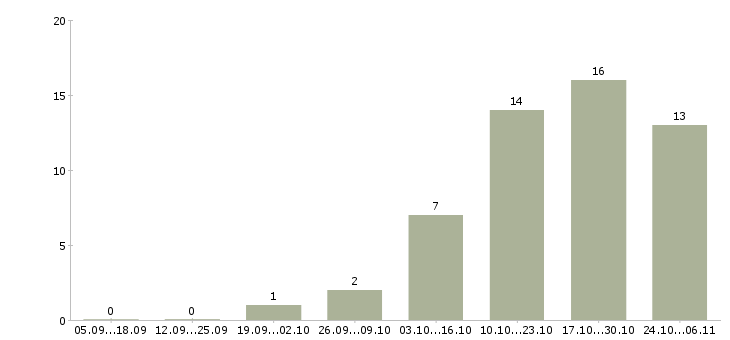 Работа менеджер в международную компанию Бурятия - Число вакансий Бурятия по специальности менеджер в международную компанию за 2 месяца