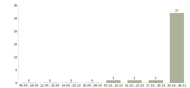 Работа специалист по приему заявок Дагестан - Число вакансий Дагестан по специальности специалист по приему заявок за 2 месяца