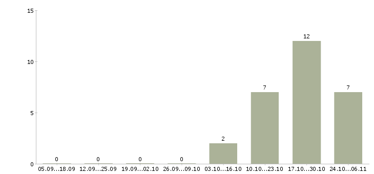 Работа администратор по работе с заказами Йошкар-ола - Число вакансий Йошкар-ола по специальности администратор по работе с заказами за 2 месяца