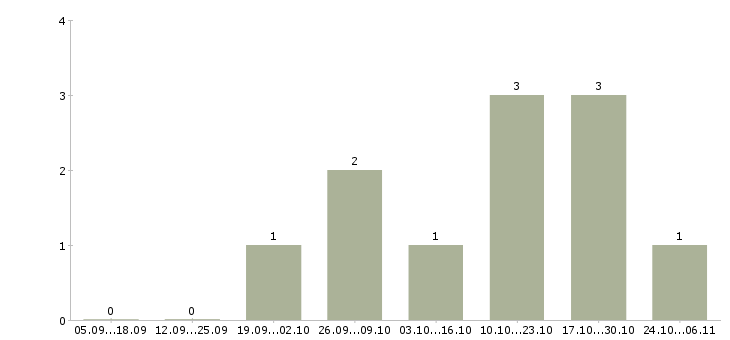 Работа специалист по подбору сотрудников Мордовия - Число вакансий Мордовия по специальности специалист по подбору сотрудников за 2 месяца