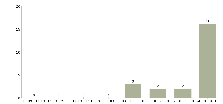 Работа специалист по приему заявок Мордовия - Число вакансий Мордовия по специальности специалист по приему заявок за 2 месяца