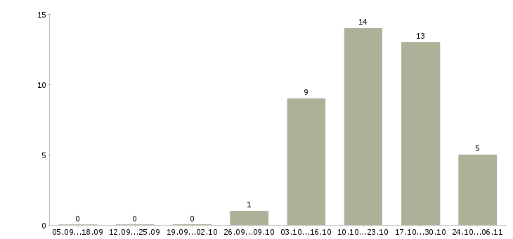 Работа консультант по продажам банковских продуктов Нижний новгород - Число вакансий Нижний новгород по специальности консультант по продажам банковских продуктов за 2 месяца
