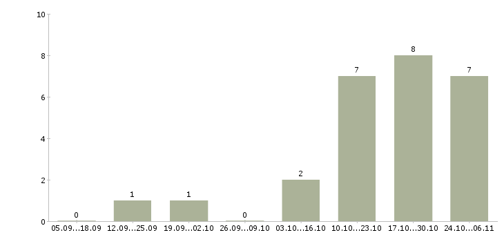 Работа помощник на входящую корреспонденцию Нижний новгород - Число вакансий Нижний новгород по специальности помощник на входящую корреспонденцию за 2 месяца