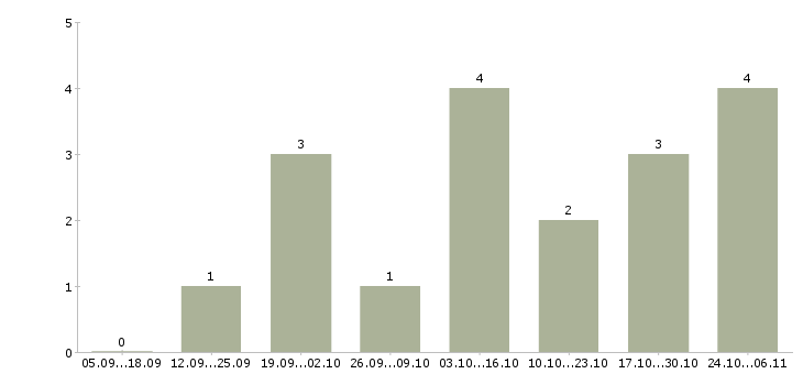 Работа менеджер по продажам и сопровождению Нижний тагил - Число вакансий Нижний тагил по специальности менеджер по продажам и сопровождению за 2 месяца