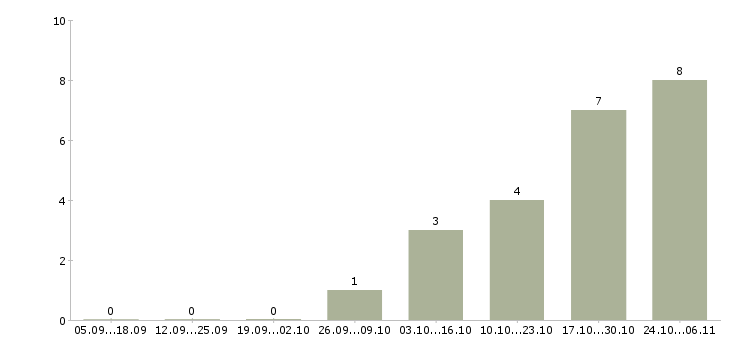 Работа помощник руководителя на дому Ростов-на-дону - Число вакансий Ростов-на-дону по специальности помощник руководителя на дому за 2 месяца