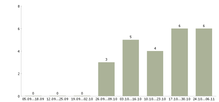 Работа руководитель проектов по оценке Ростов-на-дону - Число вакансий Ростов-на-дону по специальности руководитель проектов по оценке за 2 месяца