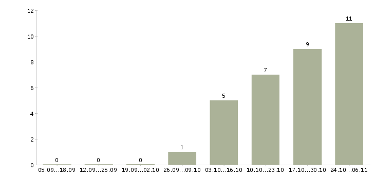 Работа требуется консультант на дому Удмуртия - Число вакансий Удмуртия по специальности требуется консультант на дому за 2 месяца
