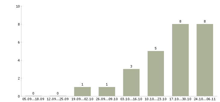 Работа требуется менеджер для работы дома Улан-удэ - Число вакансий Улан-удэ по специальности требуется менеджер для работы дома за 2 месяца