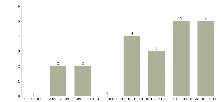Работа консультант с финансовым образованием в Барнауле - Число вакансий в Барнауле по специальности консультант с финансовым образованием за 2 месяца