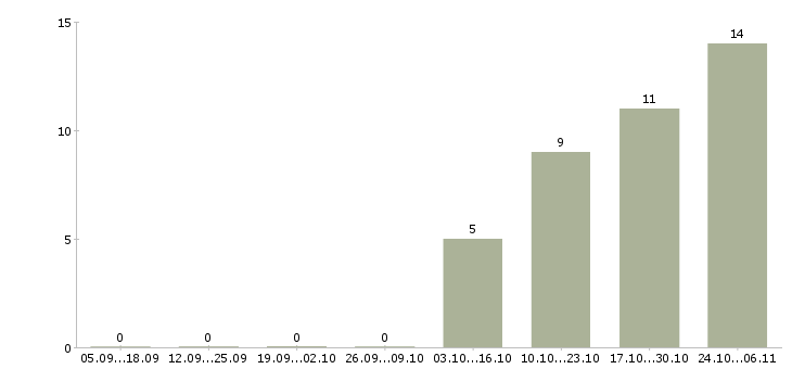 Работа специалист по приему заявок в Барнауле - Число вакансий в Барнауле по специальности специалист по приему заявок за 2 месяца