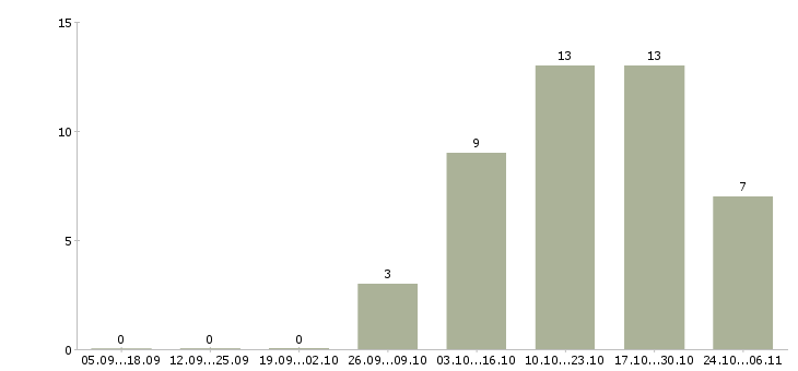 Работа менеджер зала обслуживания в Брянске - Число вакансий в Брянске по специальности менеджер зала обслуживания за 2 месяца