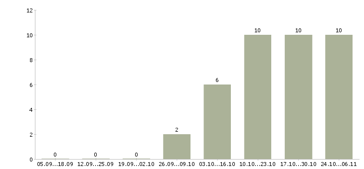 Работа сотрудник с организаторскими способностями в Владивостоке - Число вакансий в Владивостоке по специальности сотрудник с организаторскими способностями за 2 месяца