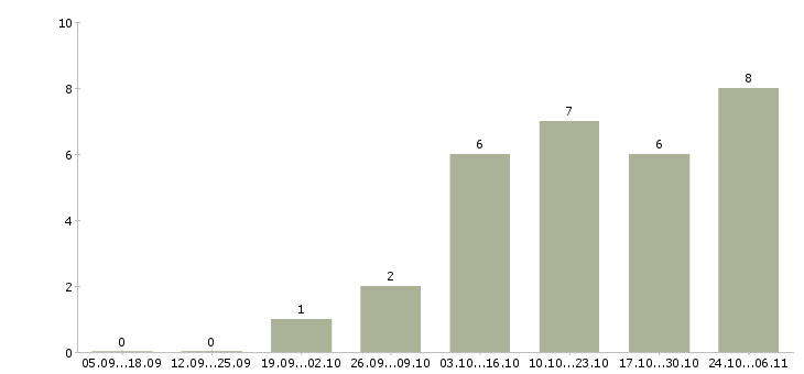 Работа менеджер по логистике и материалам в Екатеринбурге - Число вакансий в Екатеринбурге по специальности менеджер по логистике и материалам за 2 месяца