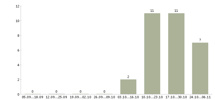 Работа сортировщик склада в Екатеринбурге - Число вакансий в Екатеринбурге по специальности сортировщик склада за 2 месяца