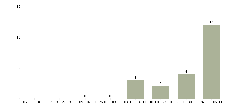 Работа специалист по продажам загородной недвижимости в Екатеринбурге - Число вакансий в Екатеринбурге по специальности специалист по продажам загородной недвижимости за 2 месяца