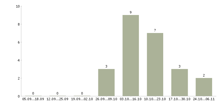 Работа менеджер доставки документов в Ижевске - Число вакансий в Ижевске по специальности менеджер доставки документов за 2 месяца