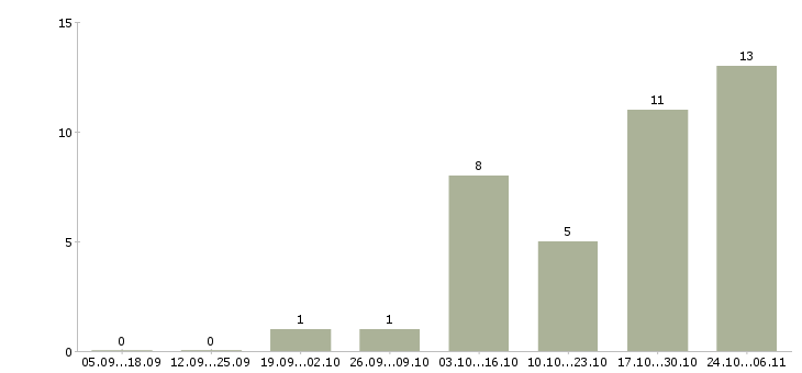 Работа сотрудник с функциями менеджера в Казани - Число вакансий в Казани по специальности сотрудник с функциями менеджера за 2 месяца