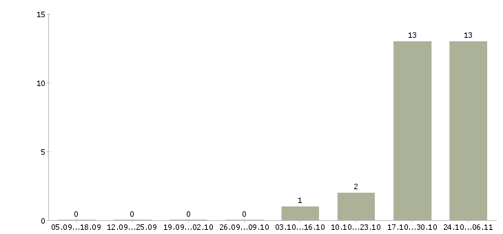 Работа консультант с финансовым образованием в Калининграде - Число вакансий в Калининграде по специальности консультант с финансовым образованием за 2 месяца