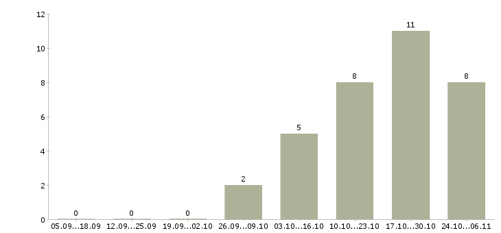 Работа консультант в сети интернет в Калуге - Число вакансий в Калуге по специальности консультант в сети интернет за 2 месяца