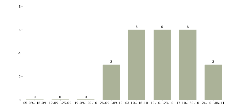 Работа разнорабочий на склад спецодежды в Костроме - Число вакансий в Костроме по специальности разнорабочий на склад спецодежды за 2 месяца