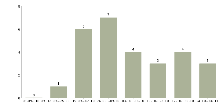 Работа администратор по управлению персонала в Краснодаре - Число вакансий в Краснодаре по специальности администратор по управлению персонала за 2 месяца