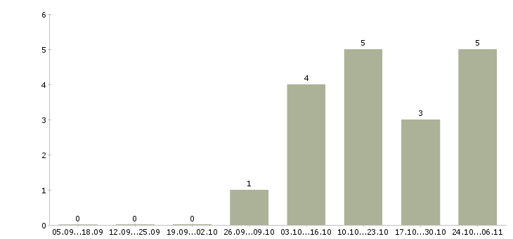 Работа корпоративный тренер по продажам в Красноярске - Число вакансий в Красноярске по специальности корпоративный тренер по продажам за 2 месяца