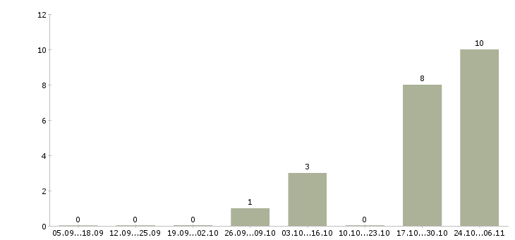 Работа продавец в салон мобильной связи в Кургане - Число вакансий в Кургане по специальности продавец в салон мобильной связи за 2 месяца