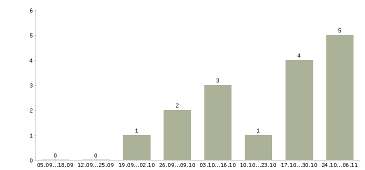 Работа удаленный сотрудник через интернет в Курске - Число вакансий в Курске по специальности удаленный сотрудник через интернет за 2 месяца