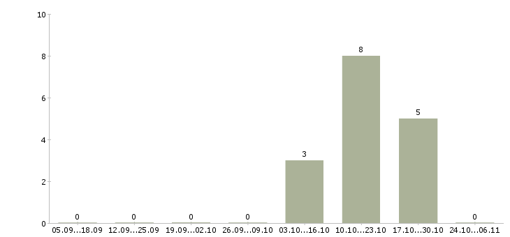 Работа продавец в гипермаркет магнит в Новокузнецке - Число вакансий в Новокузнецке по специальности продавец в гипермаркет магнит за 2 месяца