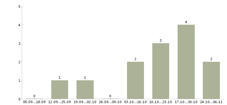 Работа менеджер по продажам и сопровождению в Одинцово - Число вакансий в Одинцово по специальности менеджер по продажам и сопровождению за 2 месяца