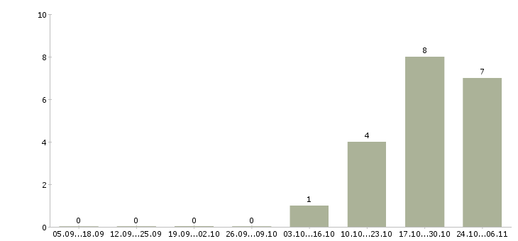 Работа упаковщик склада одежды в Оренбурге - Число вакансий в Оренбурге по специальности упаковщик склада одежды за 2 месяца