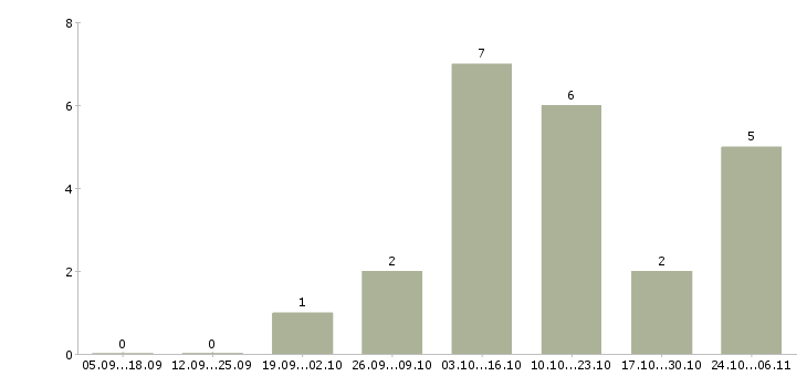 Работа продавец консультант товары для дома в Подольске - Число вакансий в Подольске по специальности продавец консультант товары для дома за 2 месяца