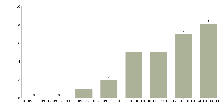 Работа консультант в сети интернет в Пскове - Число вакансий в Пскове по специальности консультант в сети интернет за 2 месяца
