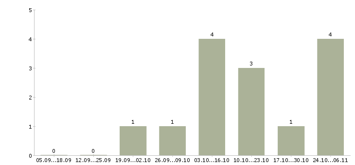 Работа специалист по продукту и технологии в Рязани - Число вакансий в Рязани по специальности специалист по продукту и технологии за 2 месяца