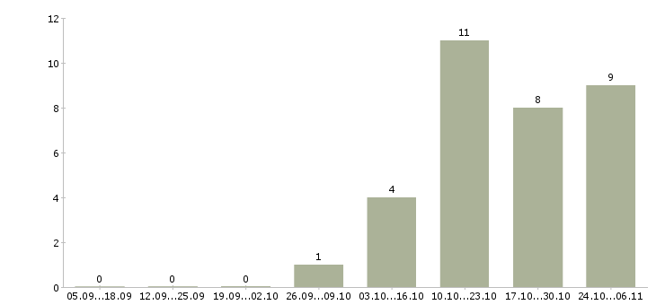 Работа удаленный сотрудник через интернет в Саратове - Число вакансий в Саратове по специальности удаленный сотрудник через интернет за 2 месяца