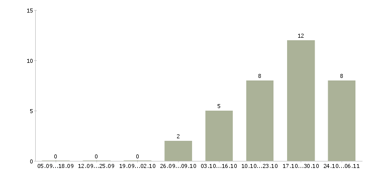 Работа упаковщик склада одежды в Смоленске - Число вакансий в Смоленске по специальности упаковщик склада одежды за 2 месяца