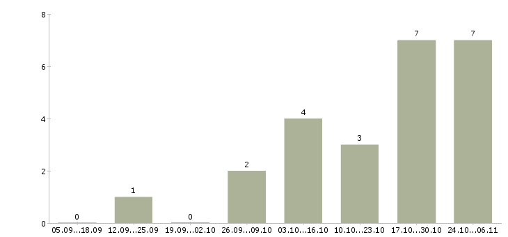 Работа зарабатываем в интернете без продаж в Сыктывкаре - Число вакансий в Сыктывкаре по специальности зарабатываем в интернете без продаж за 2 месяца