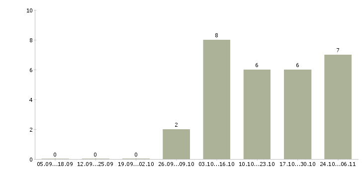 Работа сотрудник на кассу кассир в Тамбове - Число вакансий в Тамбове по специальности сотрудник на кассу кассир за 2 месяца
