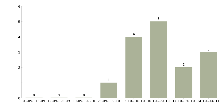 Работа удаленный сотрудник через интернет в Тамбове - Число вакансий в Тамбове по специальности удаленный сотрудник через интернет за 2 месяца